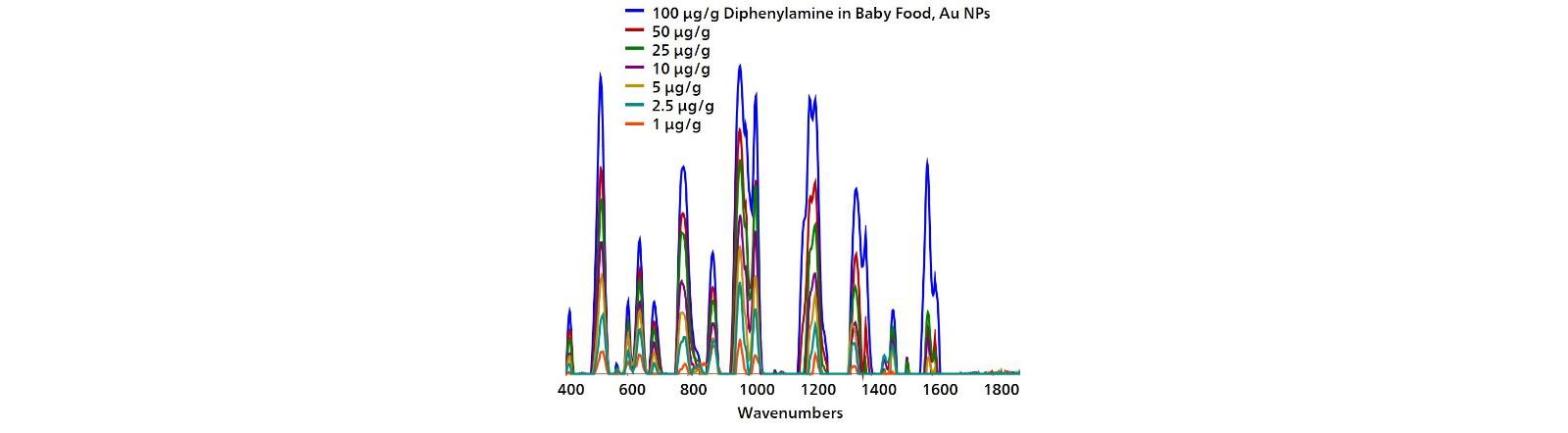 Gold NP SERS spectral profile for diphenylamine in pureed pears, demonstrating detection down to 1 μg/g.