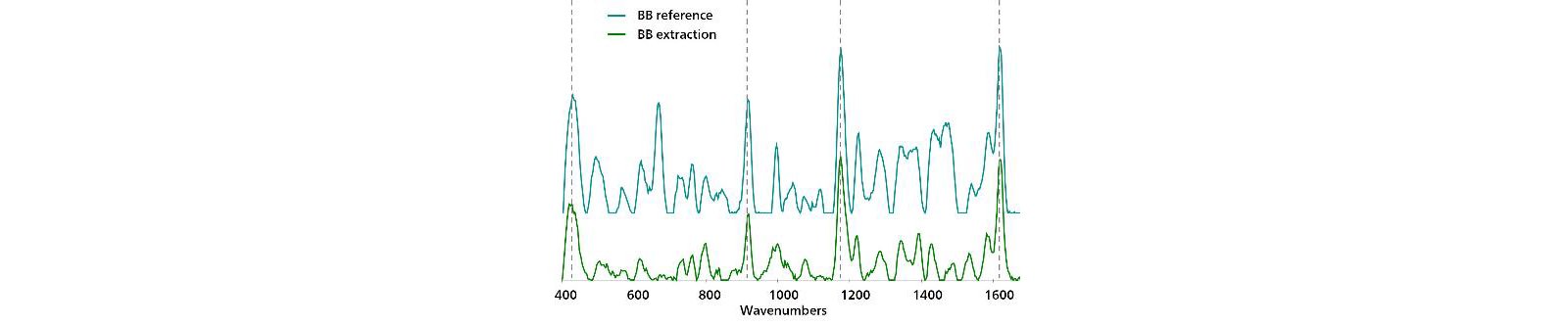A comparison of the Au NP reference spectrum for BB with the BB spectrum obtained after chloroform extraction.