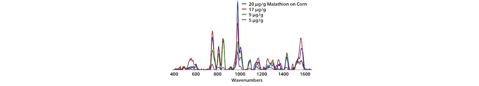Overlaid baseline-corrected spectra acquired from Au NPs show detection of malathion on field corn kernels to 5 μg/g.