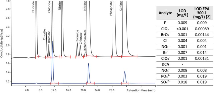 Figure 1. Chromatograms for a tap water sample (Herisau, Switzerland, blue—see Table 1 for average concentrations) and a standard (black)  containing the relevant analytes with high concentrations of major anions for EPA 300.1 (fluoride 2.0 mg/L, chloride 10.0 mg/L, nitrite  5.0 mg/L, nitrate 30.0 mg/L, phosphate 15.0 mg/L, and sulfate 40 mg/L) beside low concentrations for disinfection byproducts and bromide  (chlorite 1.0 mg/L, bromate 1.0 mg/L, bromide 1.0 mg/L, chlorate 1.0 mg/L, and dichloroacetate 1.0 mg/L). Anions were separated on a  Metrosep A Supp 7 - 250/4.0 column (eluent: 3.6 mmol/L sodium carbonate, flow rate 0.8 mL/min, column temperature 45 °C, sample volume 20 μL). The conductivity signal was recorded after sequential suppression. The limits of detection (LODs, on the right) determined  by DIN 62645 are in line with the EPA requirements [8].
