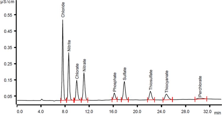 Suppressed conductivity signal of inorganic anions (1 mg/L), separated on a Metrosep A Supp 4 - 250/4.0 column (eluent: 1.8 mmol/L sodium carbonate, 1.7 mmol/L sodium hydrogen carbonate, flow gradient 0.7–1.5 mL/min, column temperature 30 °C, sample volume 10 μL).