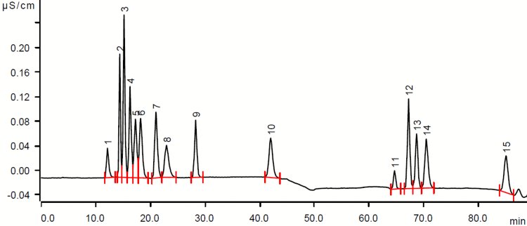 The figure shows the suppressed conductivity signal for the complex organic acid monitoring of gluconate (1), lactate (2), acetate (3), propionate (4), iso-butyrate (5), butyrate (6), methacrylate (7), valerate (8), methyl sulfate (9), dichloroacetate (10), malonate (11), malate (12), glutarate (13), adipate (14), and phthalate (15) in a 1 mg/L mixed standard (injection volume 20 μL). Separation was on a Metrosep A Supp 7 - 250/4.0 column with a binary gradient (eluent A: ultrapure water, eluent B: 6.4 mmol/L Na2CO3 + 2.0 mmol/L NaHCO3, flow rate 0.7 mL/min, column temperature 45 °C).