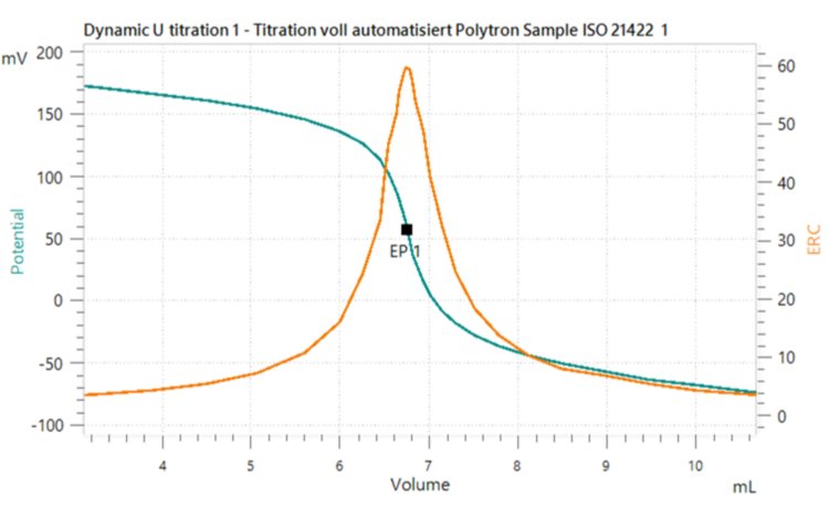 Example titration curve of the chloride determination of chicken breast.
