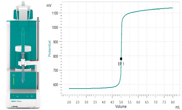 OMNIS Advanced Titrator and an example titration curve. (Left) OMNIS Advanced Titrator equipped with a digital Pt ring electrode for the determination of peroxides in aqueous solutions. (Right) A titration curve is displayed of sample no. 2 (Table 1) titrated according to ASTM D2180.