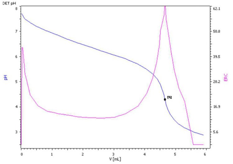 Example of a titration curve for alkalinity measurement in tap water.