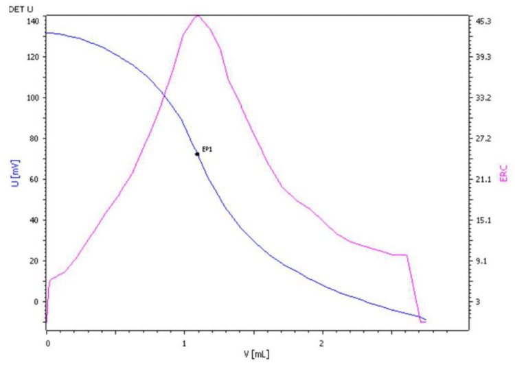 Titration curve for the determination of chloride in a tap water sample.