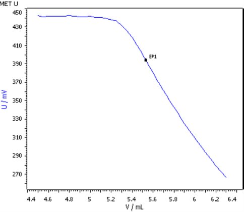 Example titration curve of the vitamin C determination in blood orange juice.