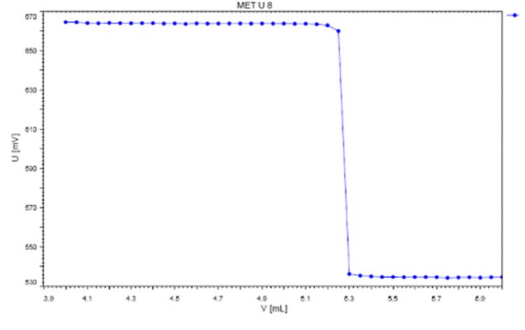 Example titration curve for photometric zinc sulfate determination. The break point is quite obvious in this chart.