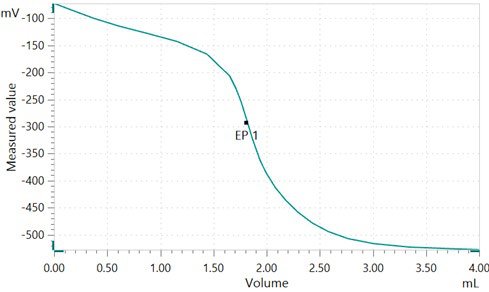 Example titration curve of the acid number determination of motor oil.