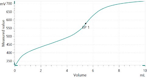 Example titration curve of the base number determination in fresh motor oil.