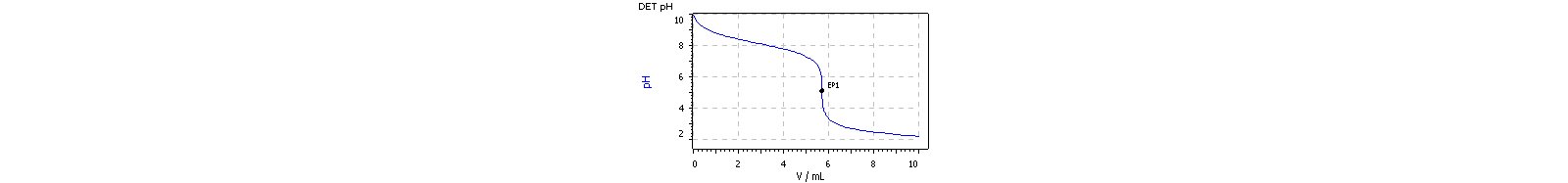 Example curve of a titer determination of hydrochloric acid with TRIS as primary standard.