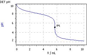 Example curve of a titer determination of hydrochloric acid with TRIS as primary standard.