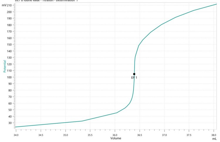 Titration curve of the determination of the iodine value in olive oil with the described OMNIS System.