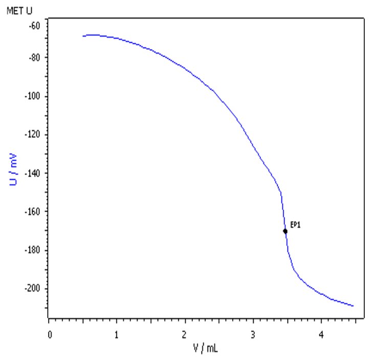 Example titration curve with EDTA for the total hardness determination in a sample of Herisau tap water.