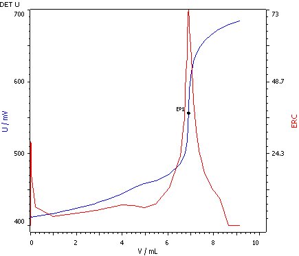 Titration curve for the EEW determination of the epoxide-containing component of two-component adhesive.