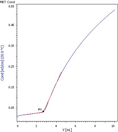 Example titration curve for the alpha acid content in hop extracts.
