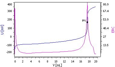 Titration curve of the determination of the NCO value in polyurethane resin.