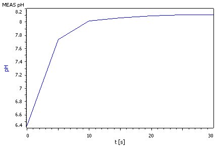 Example curve of a pHe measurement in denatured ethanol fuel.