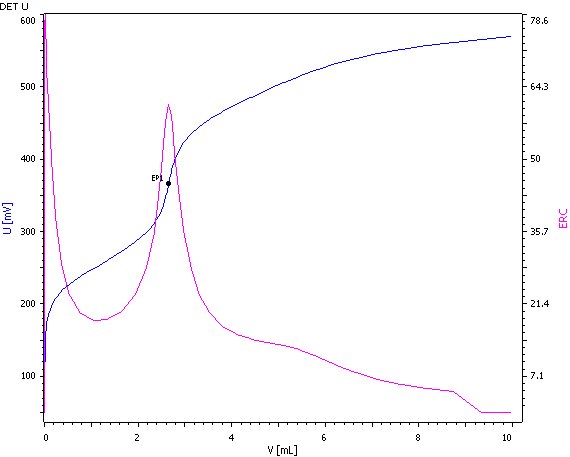 Titration curve of nicotine with perchloric acid after extracting the nicotine from tobacco.