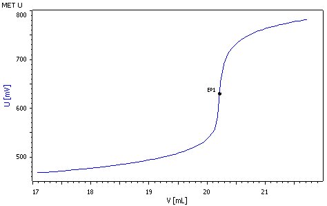 Example titration curve of iron content determination.