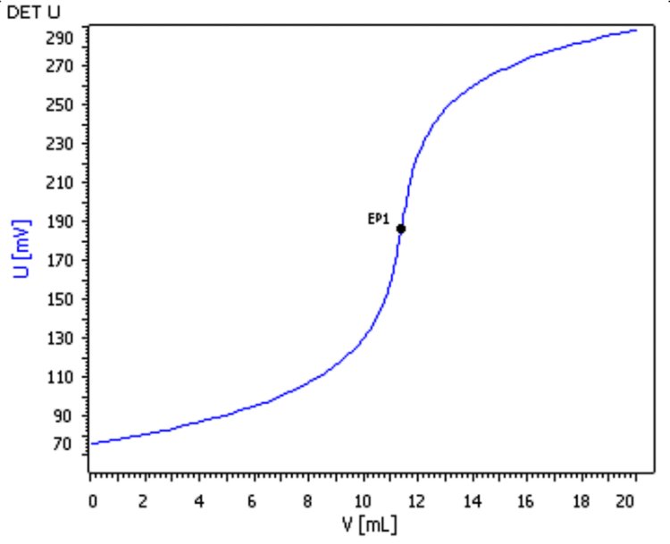 Titration curve of the Kjeldahl determination of heparin sodium according to USP general chapter <461>.