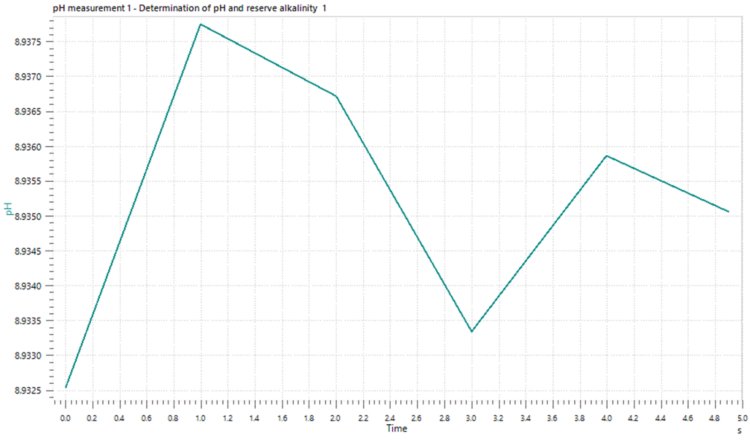 Example measurement chart for the pH value of engine coolant.