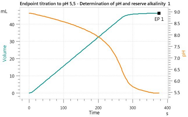 Curva di titolazione dell'alcalinità di riserva del liquido di raffreddamento motore.