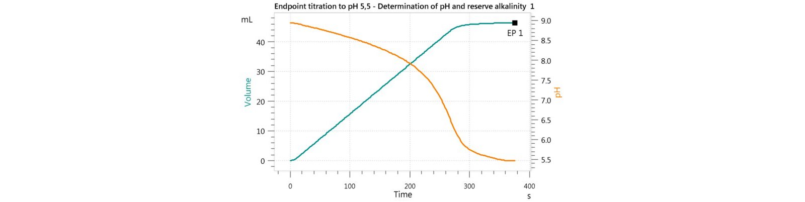 Titration curve of the reserve alkalinity of engine coolant.