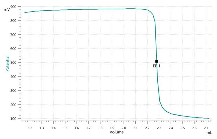 Example titration curve of the bromine index determination in cyclohexene.