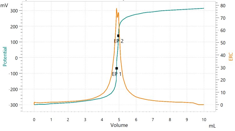 Titration curve of the assay of lithium hydroxide. The second equivalence point corresponds to lithium carbonate impurities.