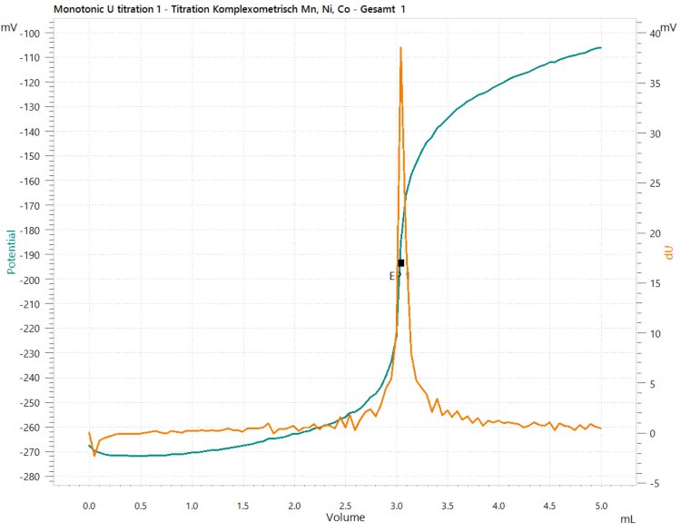 Example titration curve for the total metal content in cathode materials determined by complexometry.
