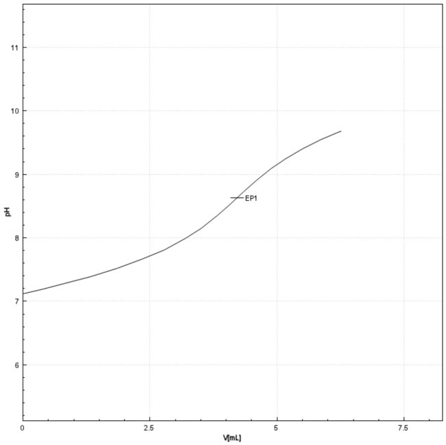 Titration curve of the determination of the TTA of bread dough on an Eco Titrator.