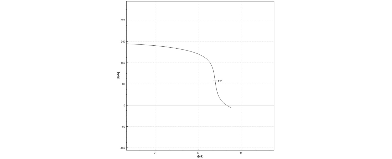 Titration curve of the determination of the sodium chloride content of whole wheat bread on an Eco Titrator.