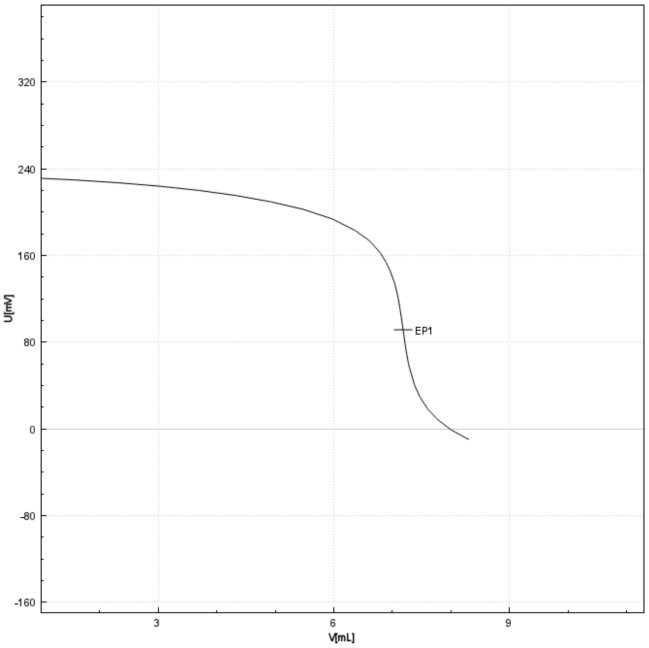 Titration curve of the determination of the sodium chloride content of whole wheat bread on an Eco Titrator.