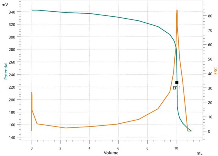 Example titration curve for caffeine analysis with OMNIS.  