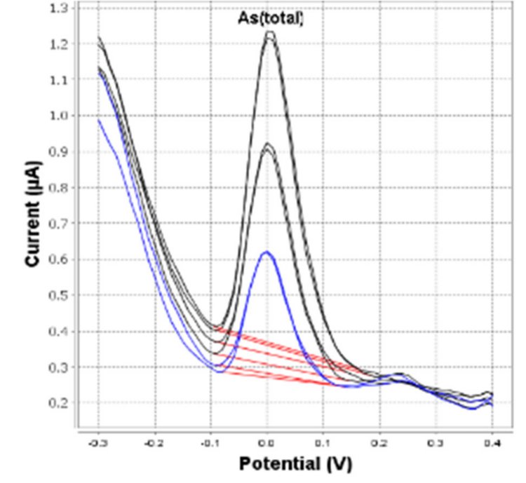 Determinazione dell'arsenico nell'acqua minerale in bottiglia (946 Portable VA Analyzer; tempo di deposizione 60 s)