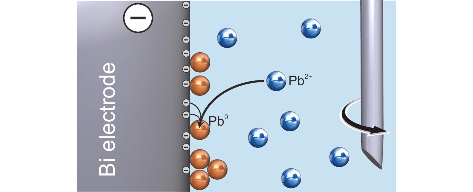 Anodic stripping voltammetry – deposition of lead (solution stirred).
