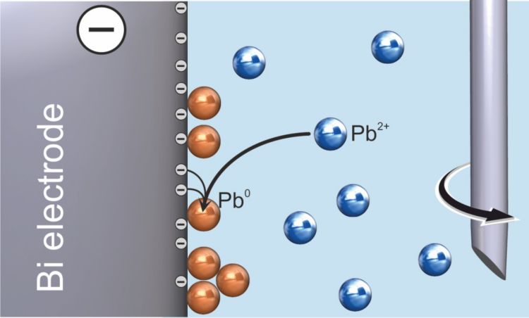 Anodic stripping voltammetry – deposition of lead (solution stirred).