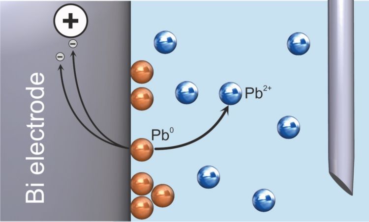 Anodic stripping voltammetry – stripping of lead (solution not stirred).