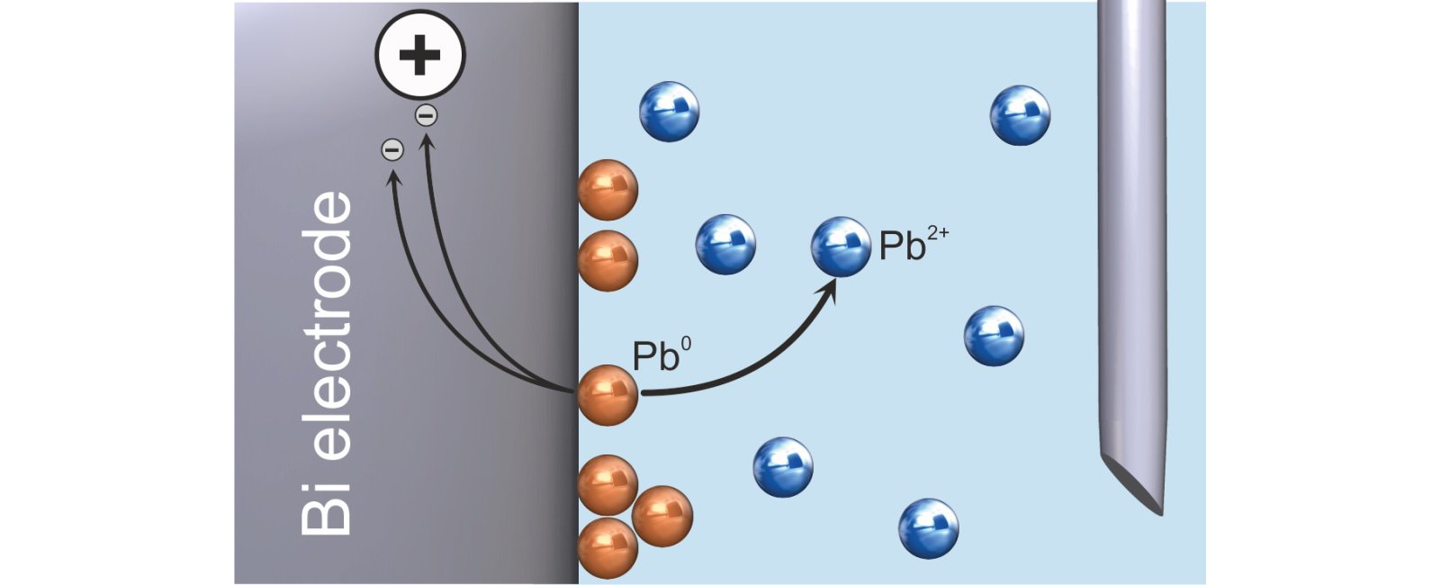 Anodic stripping voltammetry – stripping of lead (solution not stirred).