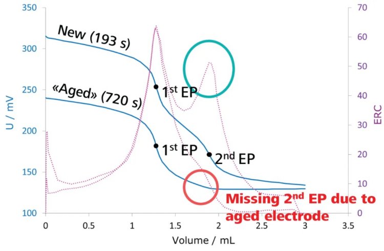 Comparison of the response of a new ISE vs. an aged ISE.