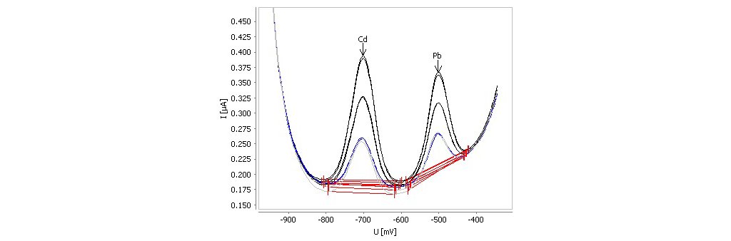 Example for determination of cadmium and lead in tap water spiked with β(Cd) = 2 µg/L and β(Pb) = 2 µg/L.