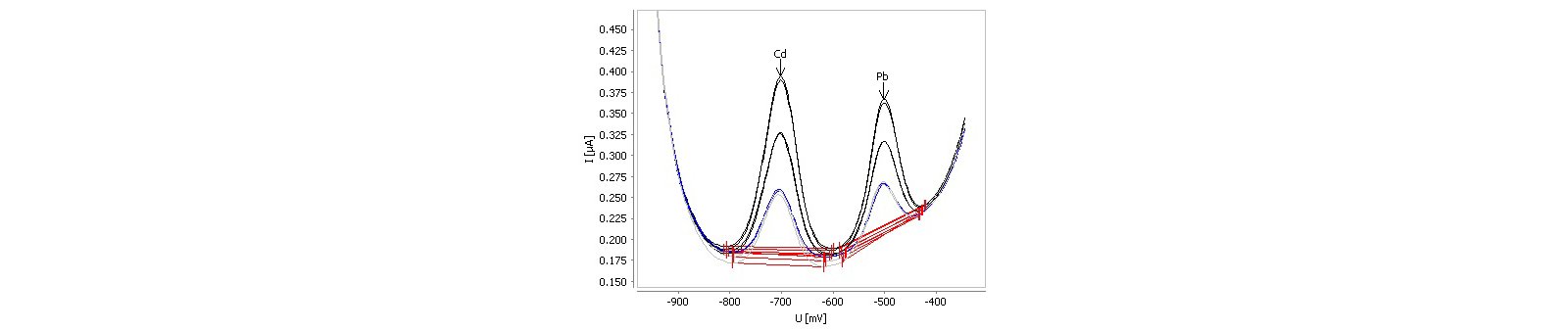 Example for determination of cadmium and lead in tap water spiked with β(Cd) = 2 µg/L and β(Pb) = 2 µg/L.