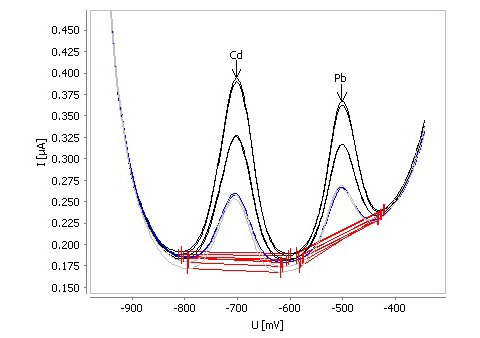 模拟样品（β（Cd）=2µg/L和β（Pb）=2µg/L）中镉和铅的测定示例