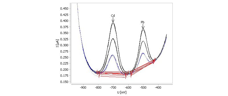 Determination of nickel and cobalt in tap water spiked with β(Ni) = 0.5 µg/L and β(Co) = 0.5 µg/L.