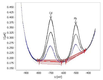 Determination of nickel and cobalt in tap water spiked with β(Ni) = 0.5 µg/L and β(Co) = 0.5 µg/L.