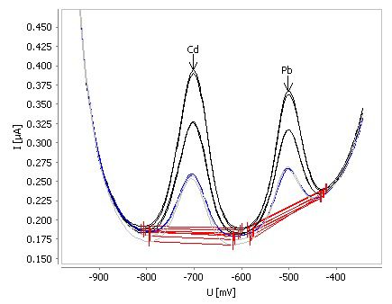 Example for determination of cadmium and lead in tap water spiked with β(Cd) = 2 µg/L and β(Pb) = 2 µg/L.
