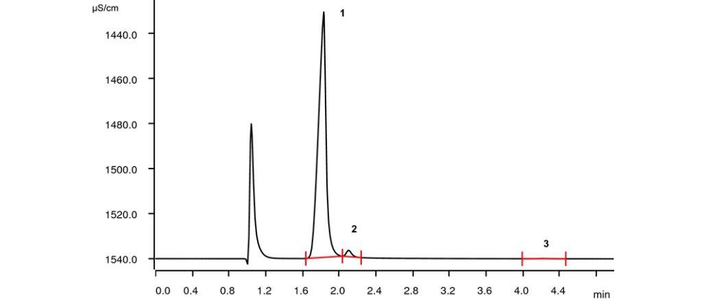 Ion chromatogram of the lithium ore processing stream (1: lithium, 23.8 g/L; 2: sodium, 1.55 g/L; 3: calcium, 0.08 g/L).
