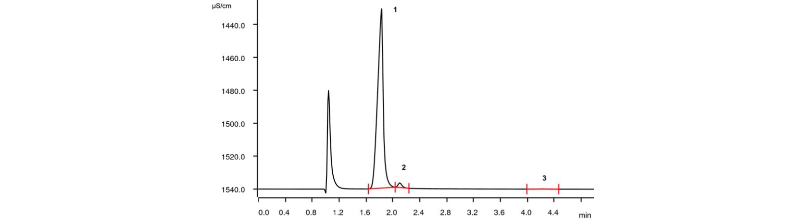 Ion chromatogram of the lithium ore processing stream (1: lithium, 23.8 g/L; 2: sodium, 1.55 g/L; 3: calcium, 0.08 g/L).