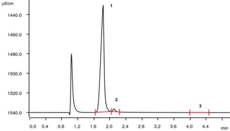 Ion chromatogram of the lithium ore processing stream (1: lithium, 23.8 g/L; 2: sodium, 1.55 g/L; 3: calcium, 0.08 g/L).